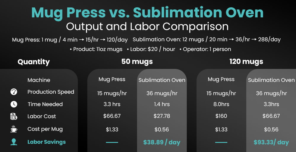 Mug Press VS Sublimation Oven